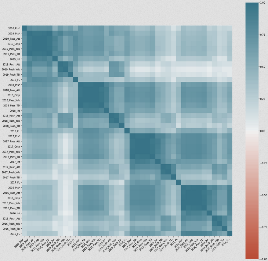 Feature Correlation